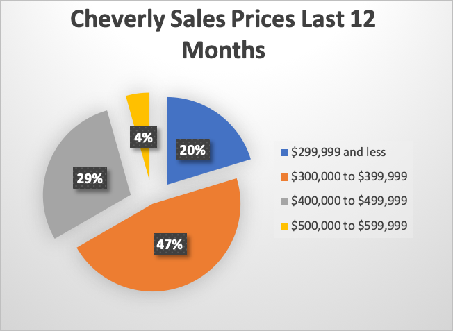 Cheverly sales prices last 12 months