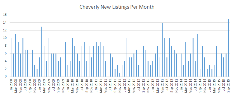 Cheverly New Listings per Month