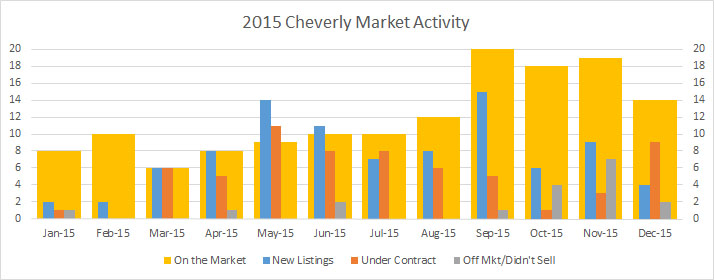 2015 Cheverly market activity
