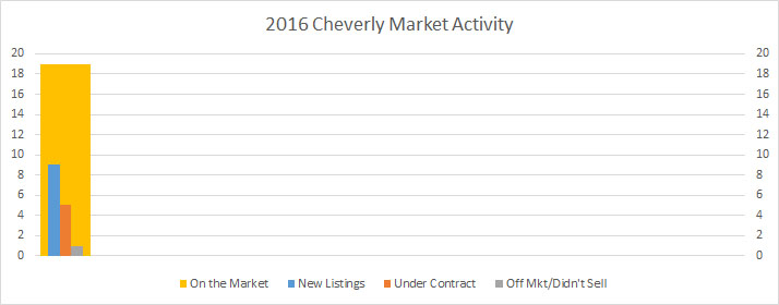 2016 Cheverly market activity